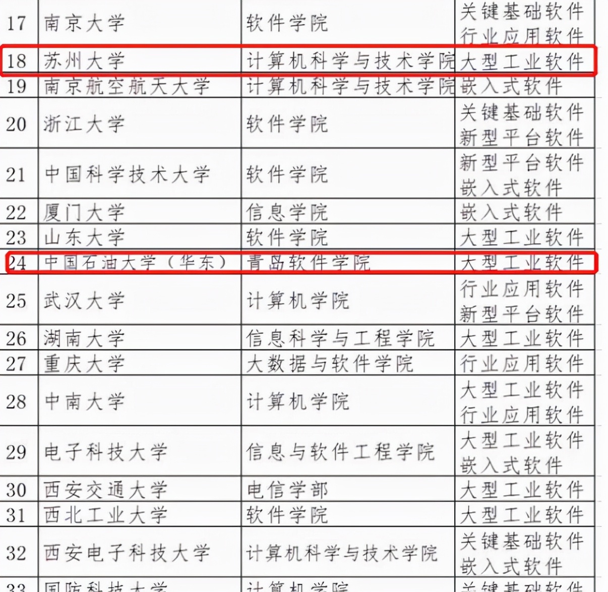 首批示范性软件学院名单，C9成员悉数在列，广东竟没一所高校入选
