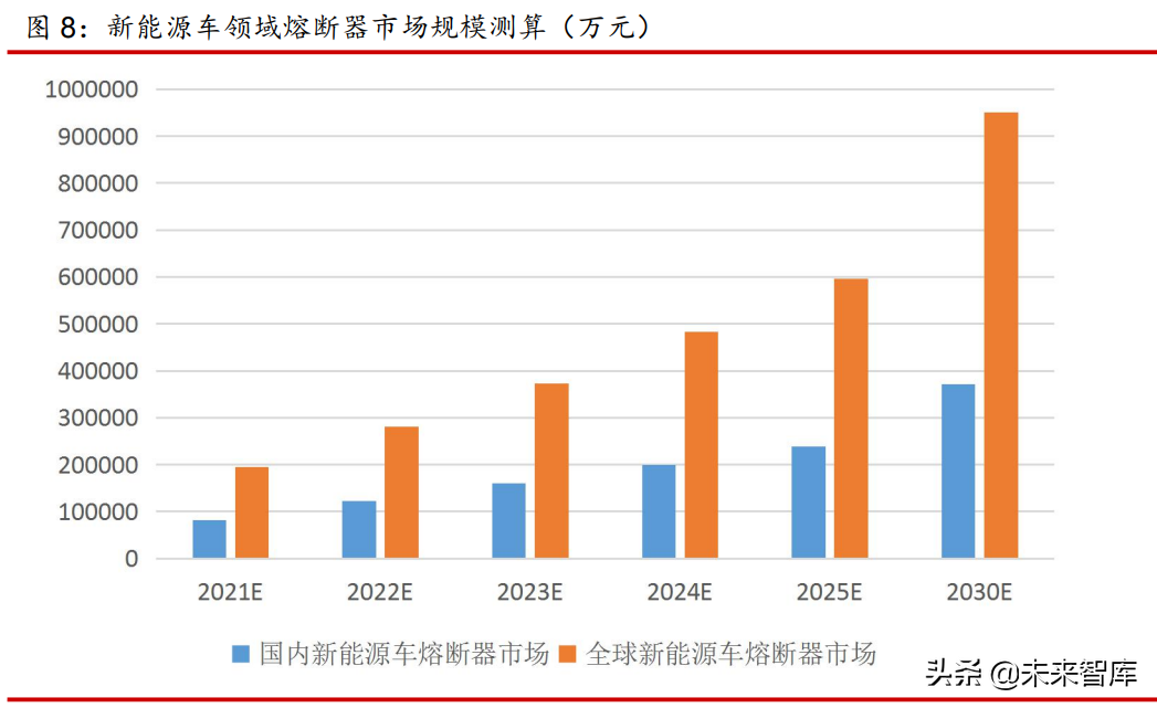 熔断器行业分析报告：小而美行业，有望高速增长