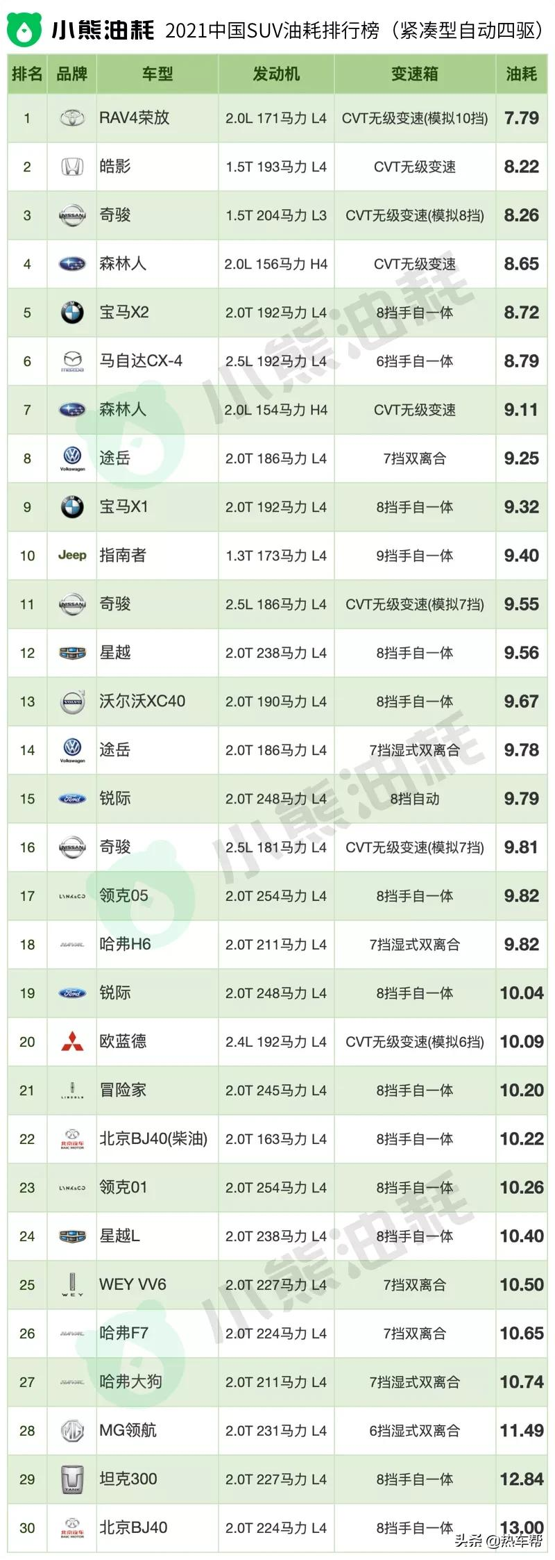 小熊油耗：2021年度中国汽车油耗排行榜之-SUV