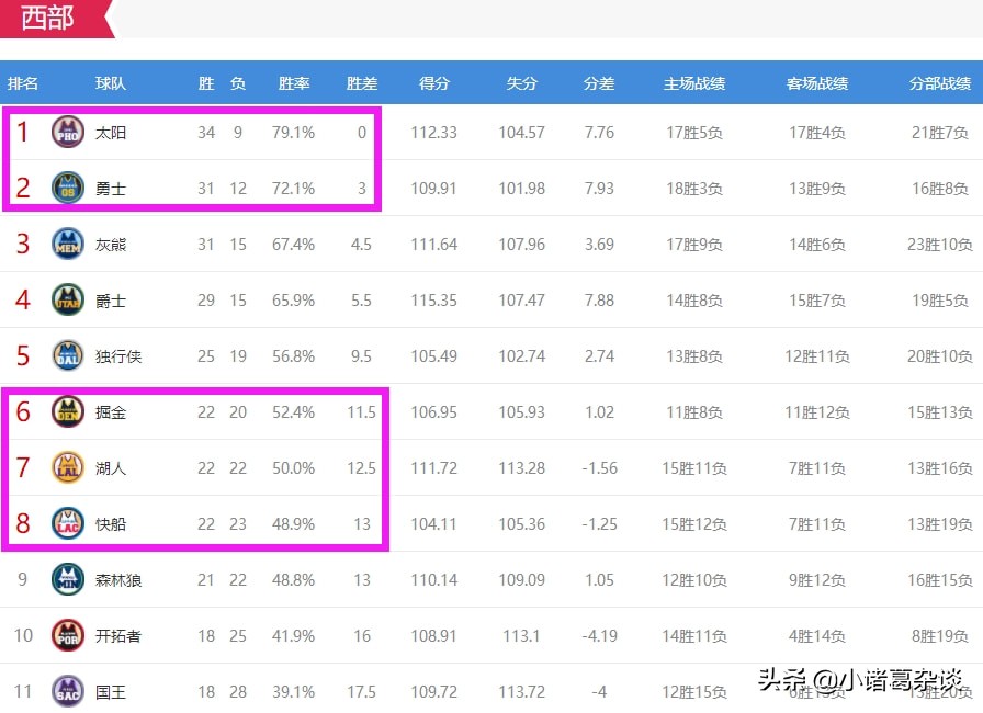 nba西部联盟有哪些区(西部分成3档！太阳独自领跑，3队竞争第2，湖人重返第7，火箭垫底)