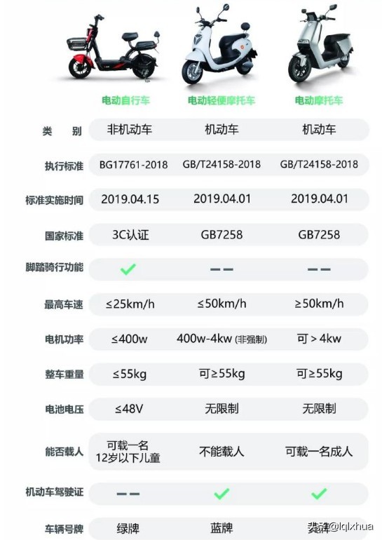 这两种电动车属机动车，需持驾照才能上路，交警：无证驾驶会扣车