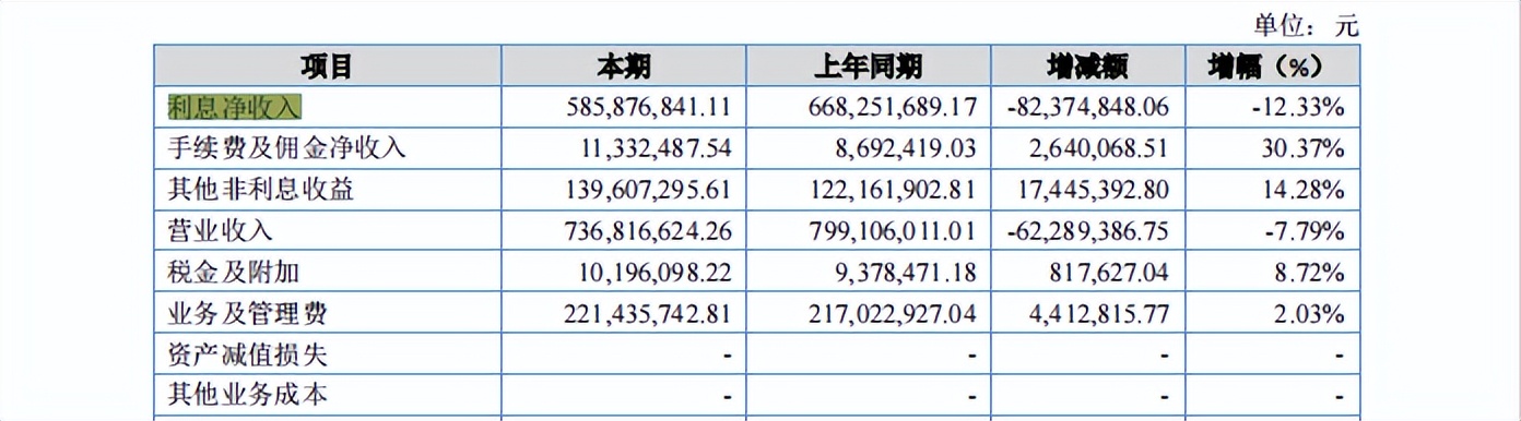 财报速递·邢农银行｜原董事长董景良回归后首份年报呈现增利不增收，股东质量恶化或成转板上市“拦路虎”？