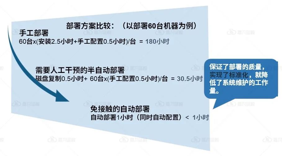 DevOps方法论掌握这四点，实践出真知