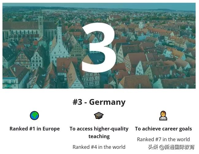2022全球十大最佳留学国家排名出炉，第一名竟然是这个国家