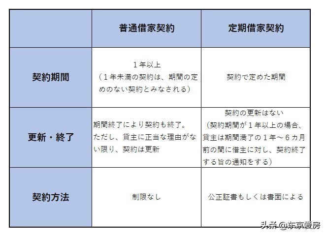 日本租房签合同有何注意事项？这两种合同有大不同