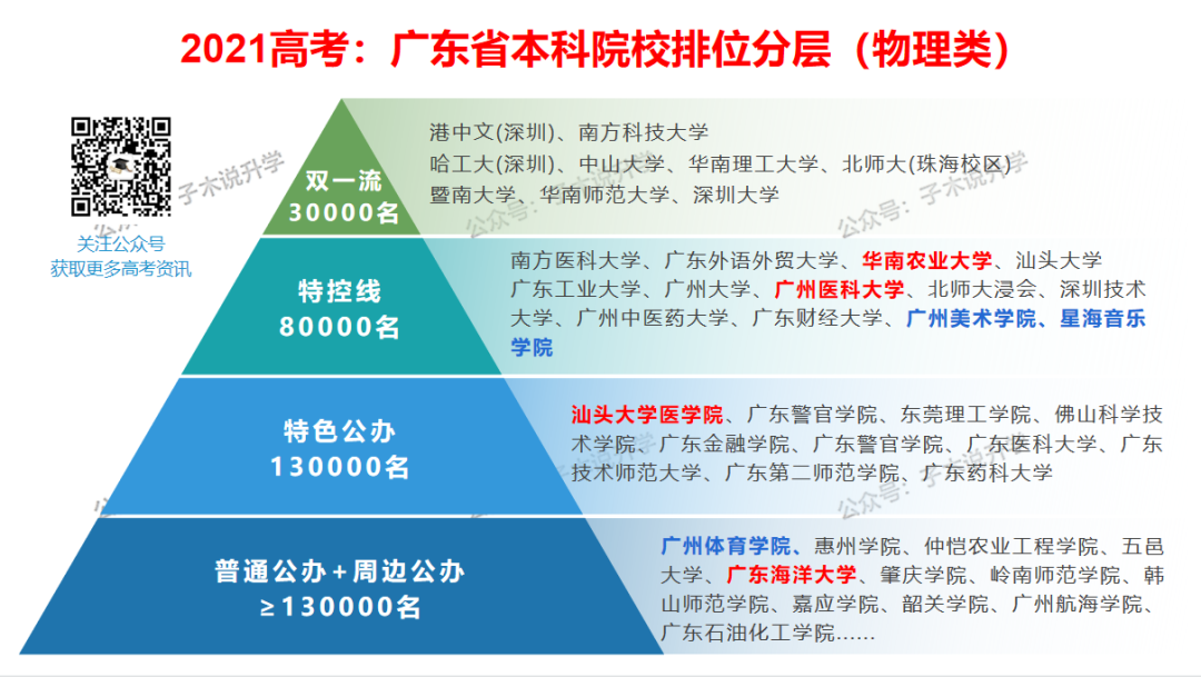 广东省 | 物理类-本科批 录取排位变动分析及位次金字塔