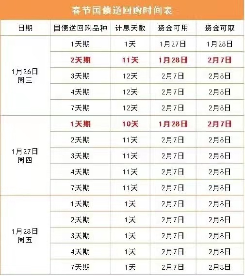 「资金国债」国债回购怎么样（明天将迎来国债逆回购最佳窗口期）