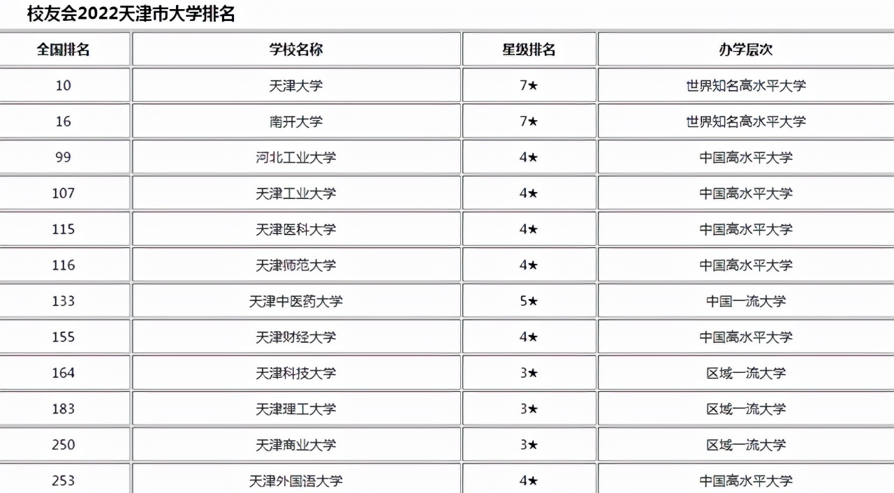 2022天津高校排名公布！天津大学再度蝉联，河北工业大学冲进前三
