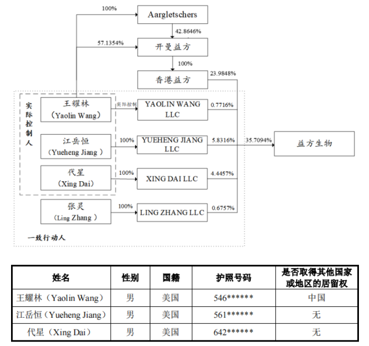 益方生物8亿股权激励入研发费用，亏损超13亿，专利纠纷未解