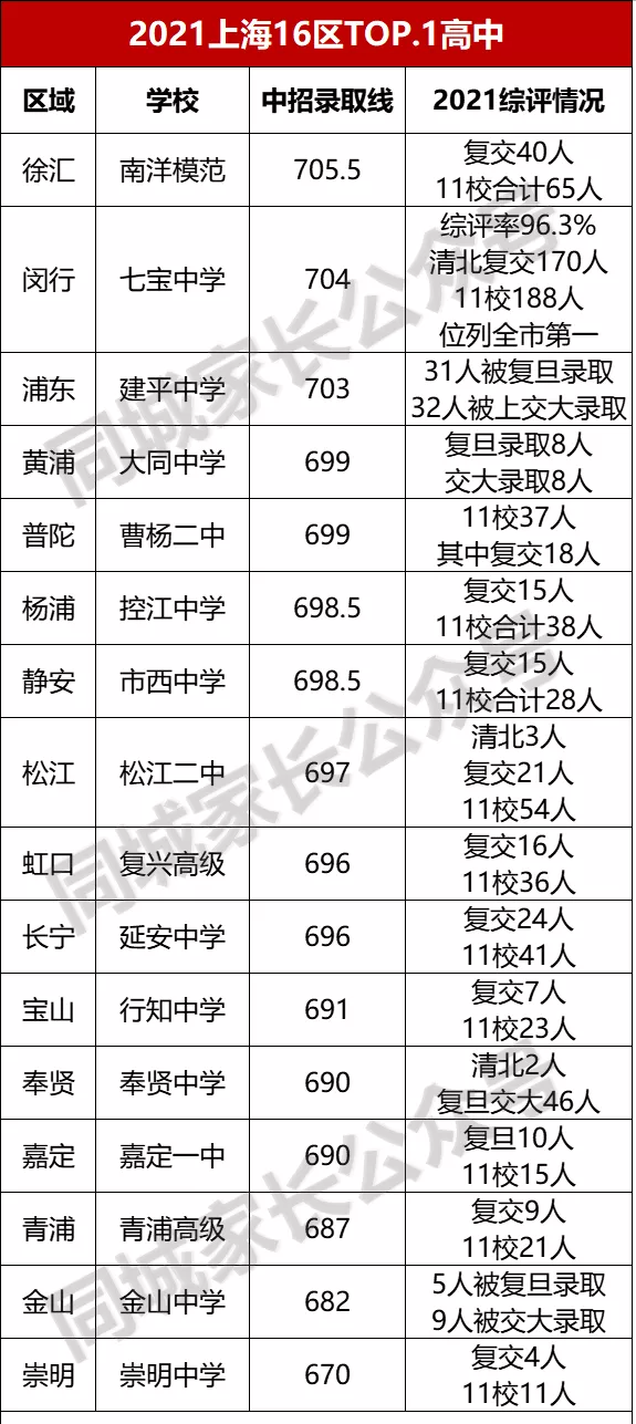 上海高考一本线（上海16区TOP）