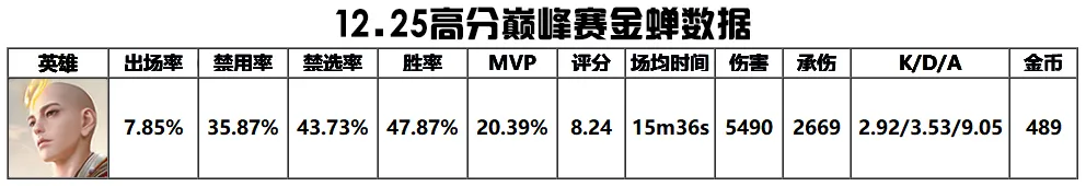 中路T度排行:貂蝉陨落,弈星、西施强势归来,T0何时复现?