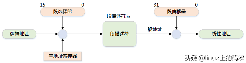 深入理解Linux内存子系统