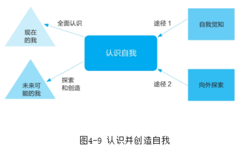 笔记12：什么是认知？-2