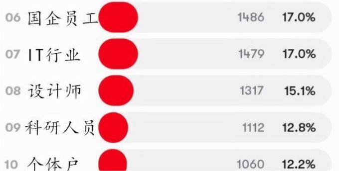 理想“女婿职业”排名来了，律师排名第四，公务员无缘成为榜首