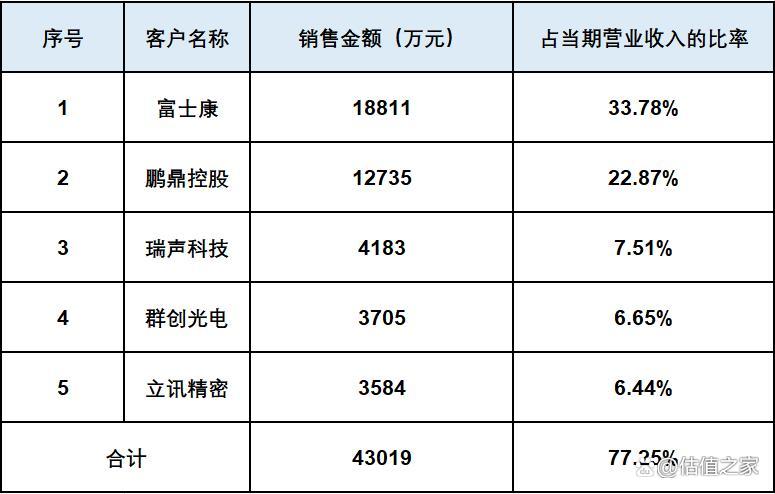 六淳科技欠缺独立性，会否重蹈欧菲光覆辙是未来最大风险