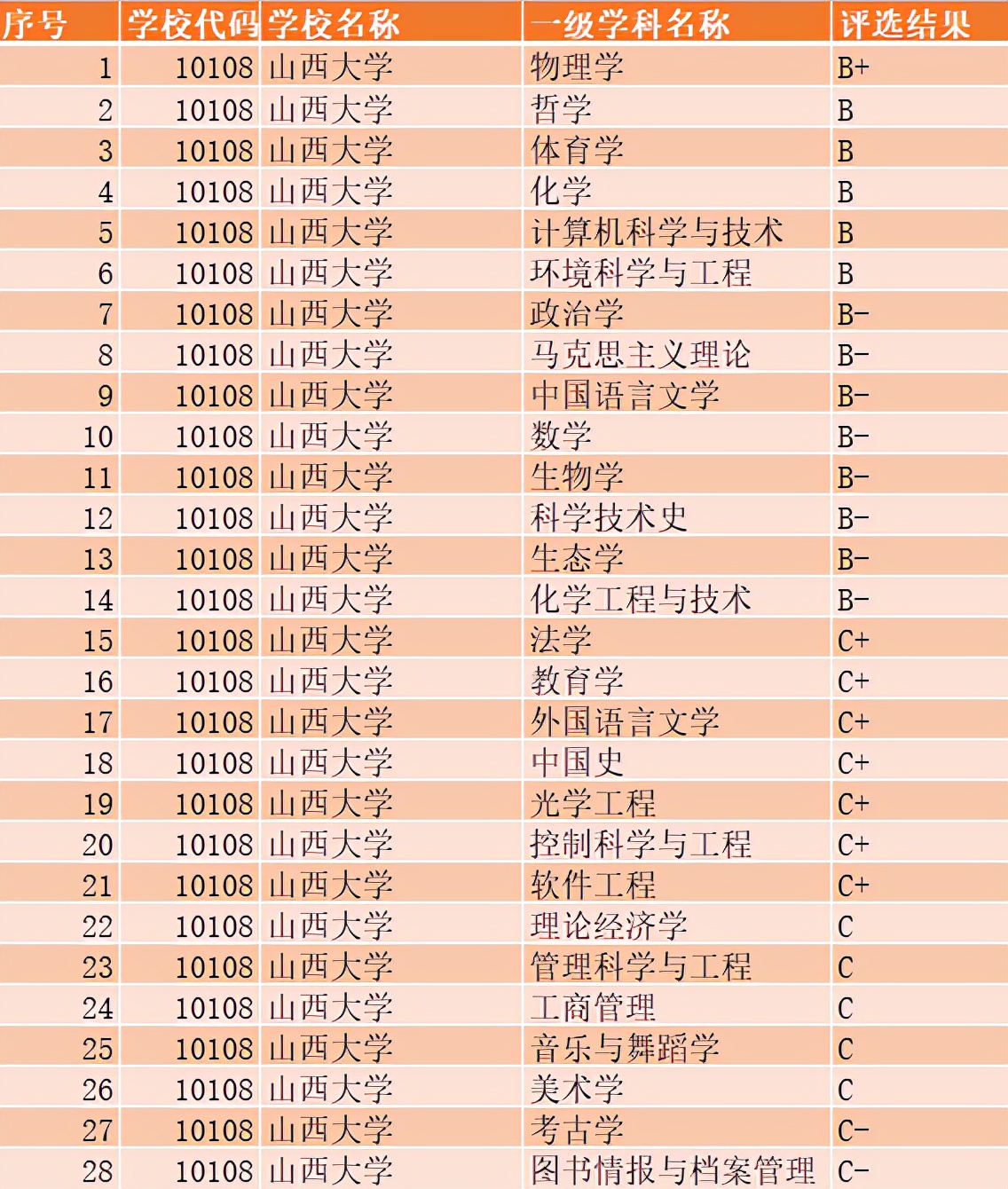 2022高考生注意了！这5所大学有望首次入选双一流，快来捡漏