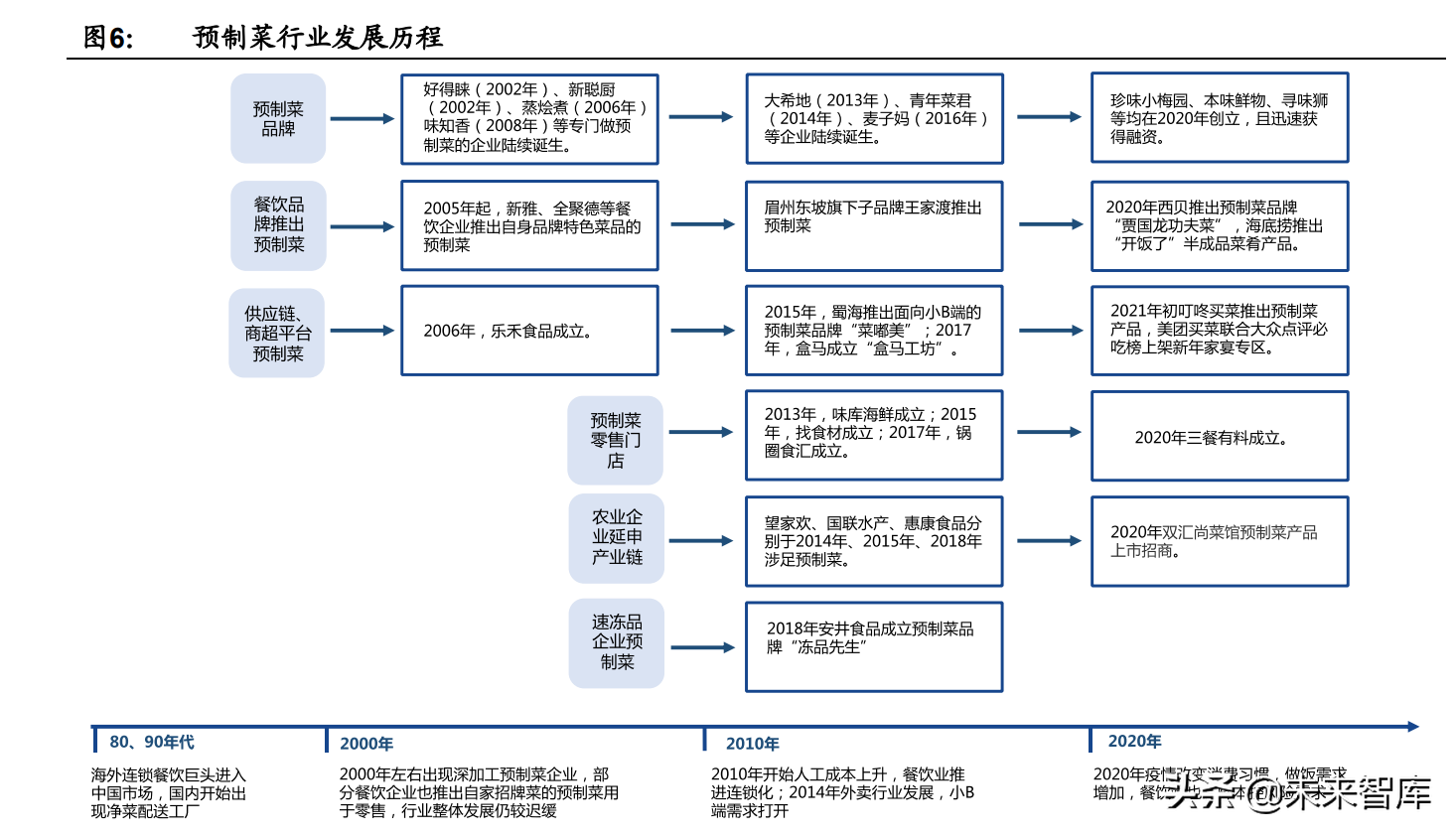 预制菜行业深度报告：行业驱动因素与竞争格局分析