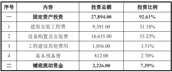 新能源车辆建设项目可行性研究报告-思瀚产业研究院
