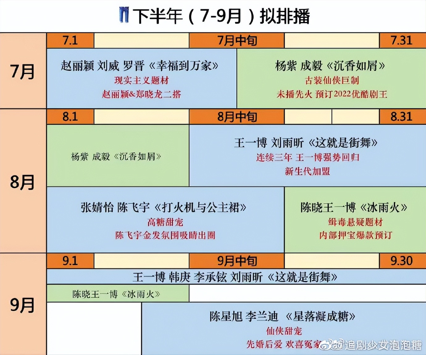 7.9剧：杨紫 吴磊 杨幂 陈哲远 谭松韵 龚俊 邓家佳 林更新 胡一天 赵丽颖