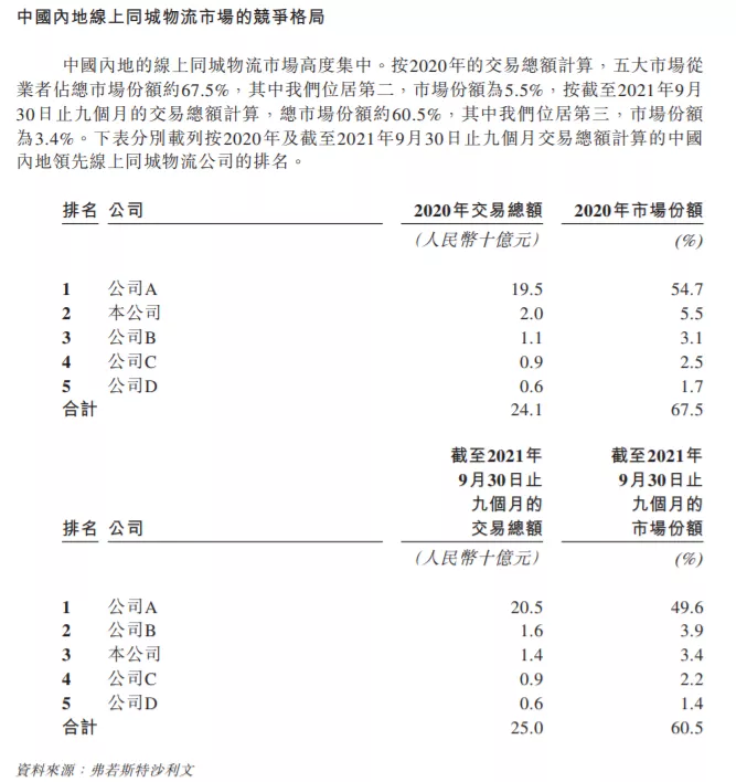 流血上市，快狗打车是如何掉队的？