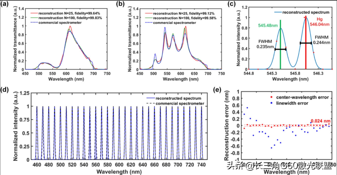 基于自由形状超原子超表面的超声光谱成像