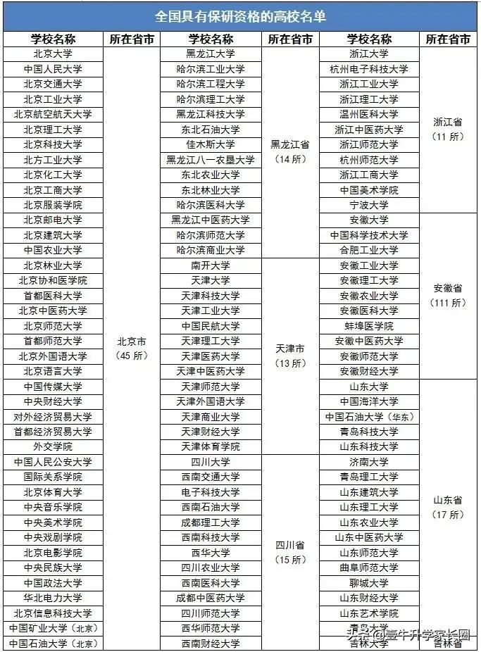 最新！北大超50%，电科22.07%... 2022保研率top100院校名单出炉