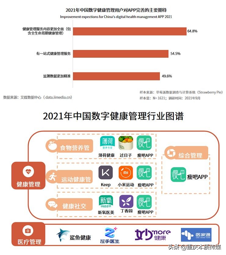 数字健康万亿市场崛起，瘦吧APP率先布局