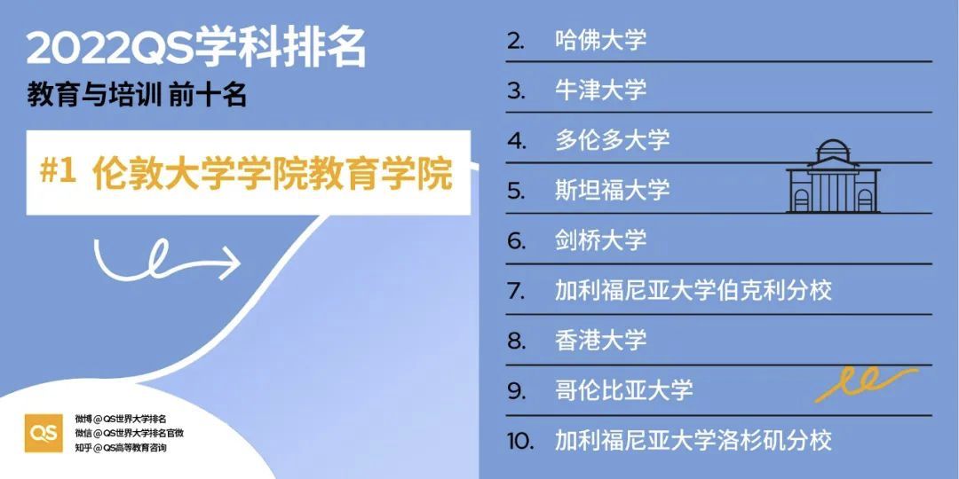 2022QS世界大学学科排名发布，各大教学领域TOP10 院校分享