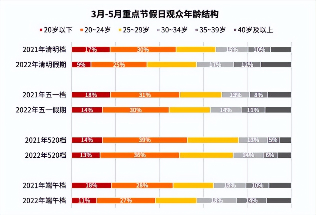 猫眼研究院发布《2022年3月-5月中国电影市场数据洞察》