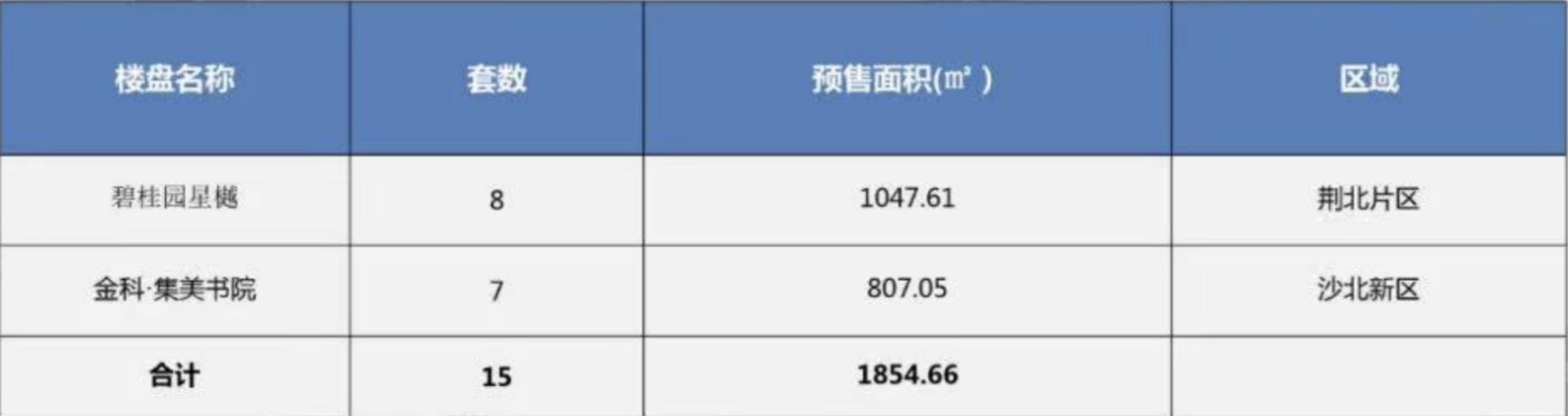 荆州楼市2021年11月市场月报