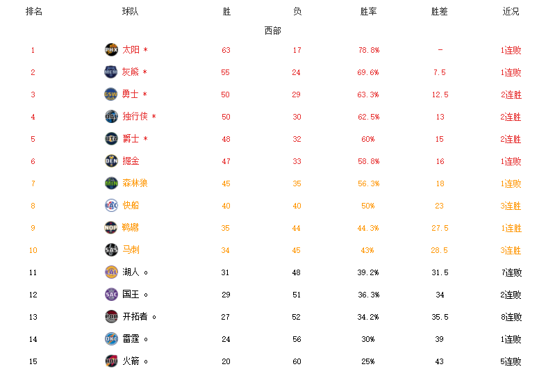 NBA球星排名(NBA最新排名！太阳热火领跑，篮网冲击第7，西部仅剩一大悬念)