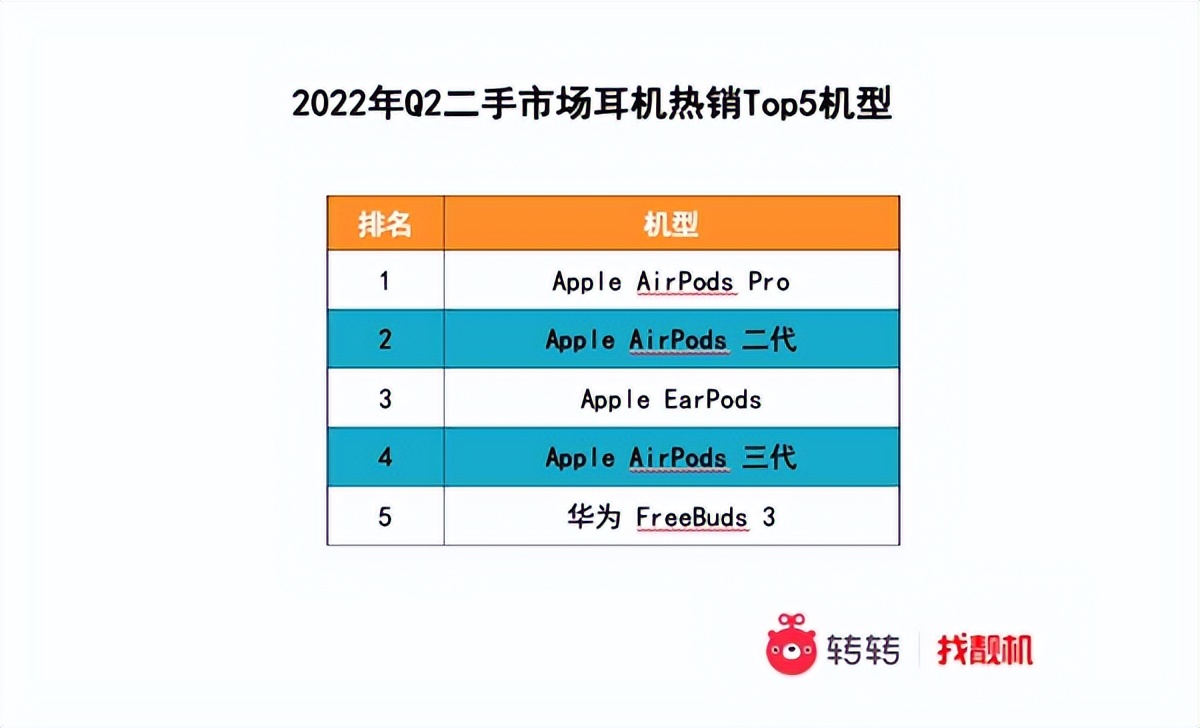 转转3C数码Q2行情：高品质二手3C产品受青睐