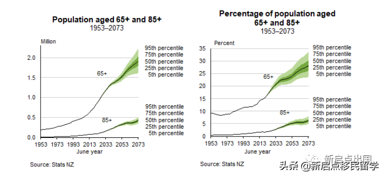 新西兰人口老龄化加剧，护理缺口增大，大赦护理移民迫在眉睫