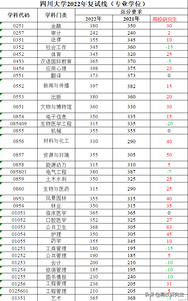 四川大学2022年校线公布，公共卫生暴涨63分，资源与环境暴涨50分
