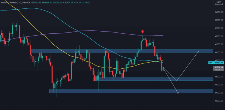 BTC 价格分析：比特币一个月来首次跌破 4 万美元，下一步是什么？