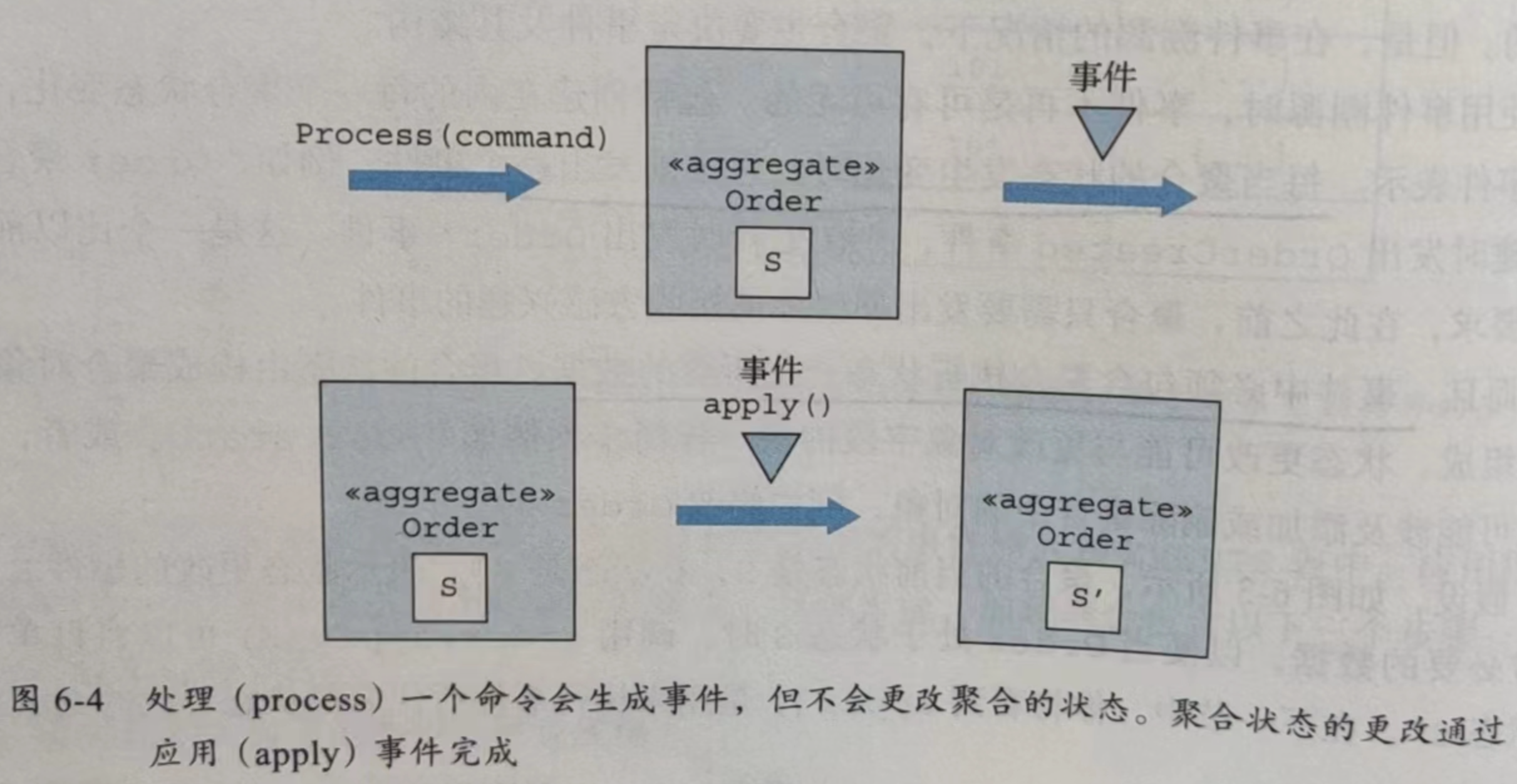 《微服务架构设计模式》读书笔记（六）：用事件溯源开发业务逻辑