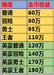 DNF：110级终极介绍之①——收益篇