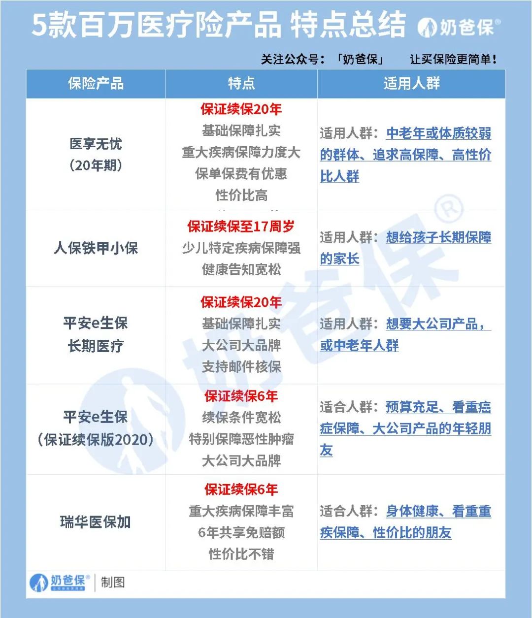 2022热销百万医疗险大PK——保证续保篇