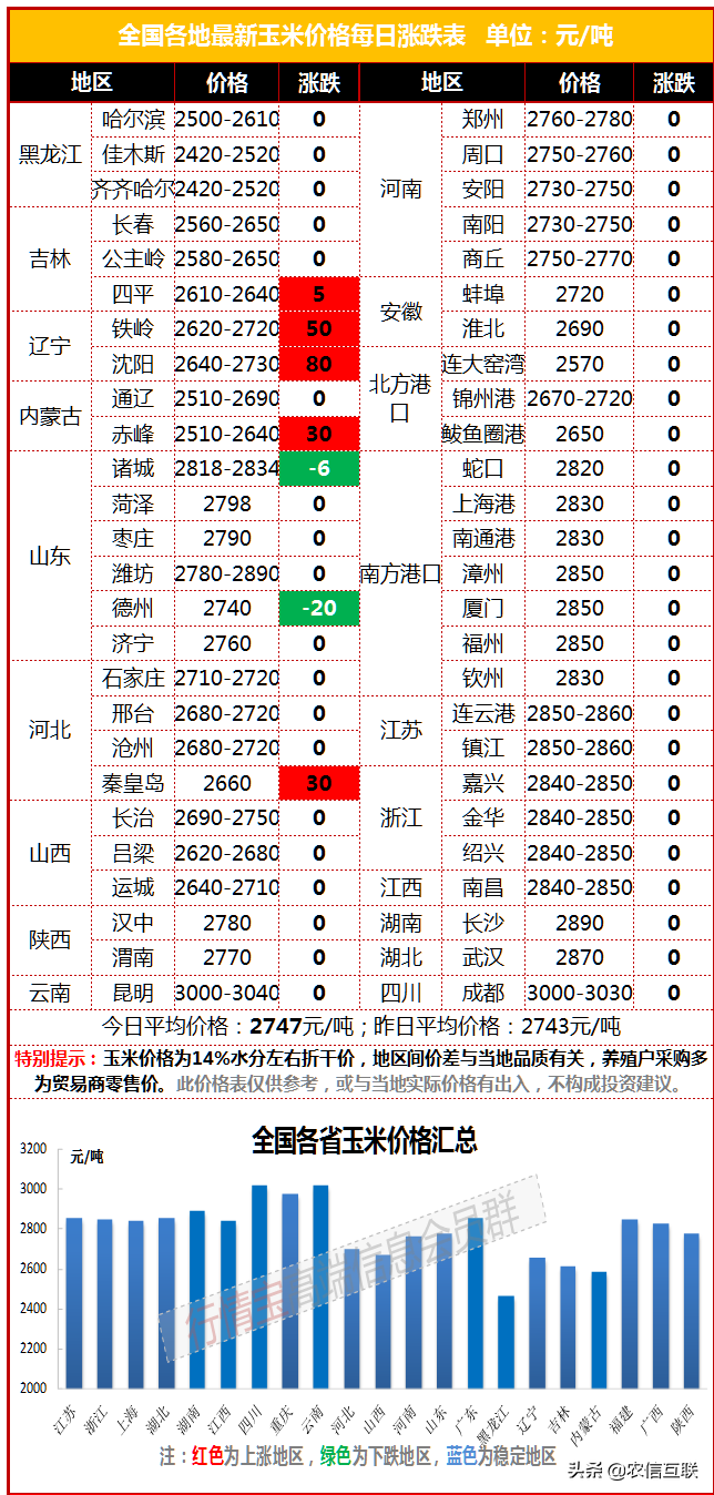 最新玉米价格行情丨大涨！玉米又站上3000元！见顶还是继续涨？