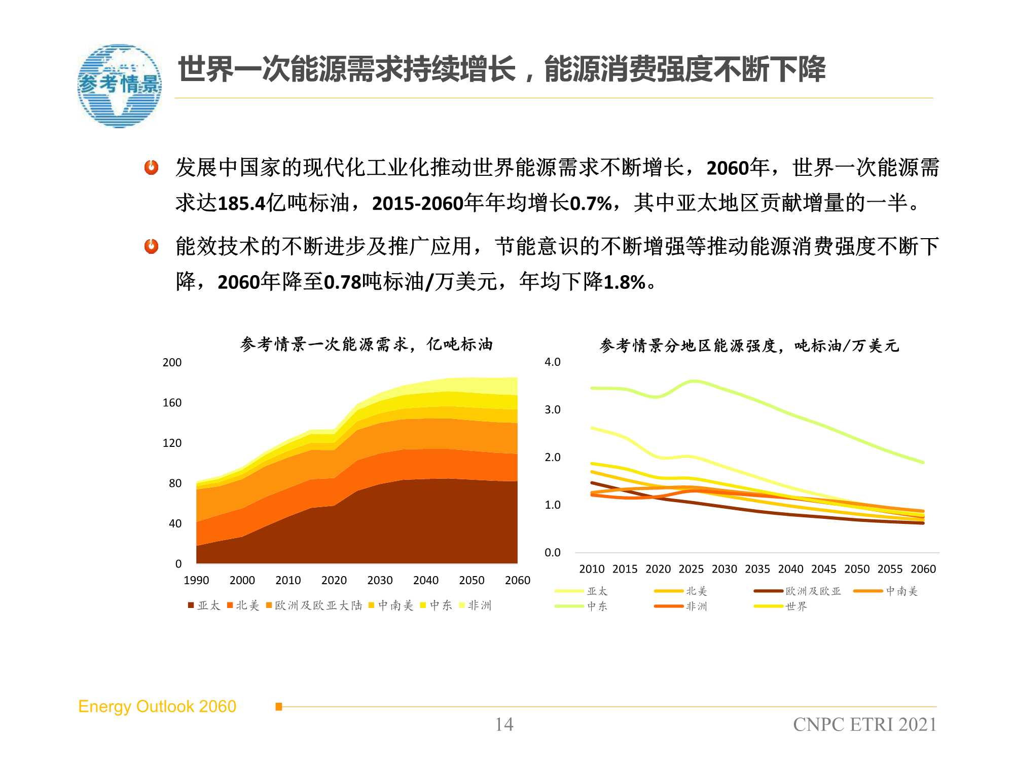 2060年世界和中国能源展望（2021版）