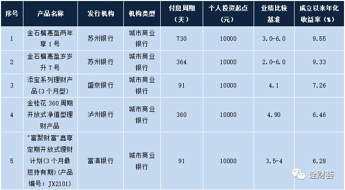 本周在售明星理财产品一览