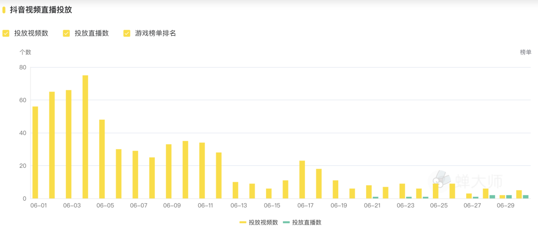 抖音游戏投放月报丨网易发力短视频，中腰部以下达人备受青睐