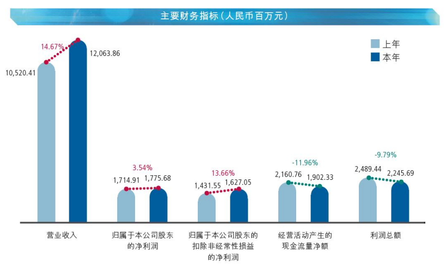 丽珠集团2021年报：营收120亿，化学制剂占一半！研发投入涨幅53%