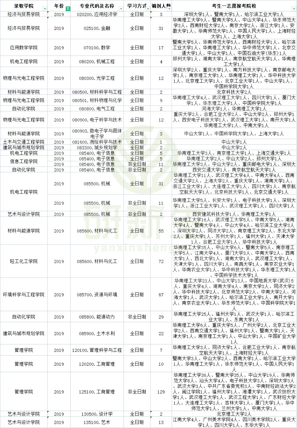广东工业大学专业排名（广东工业大学哪些专业有调剂名额）