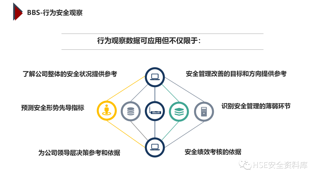 PPT | 「课件」基于杜邦理念的企业卓越EHS管理（145页）