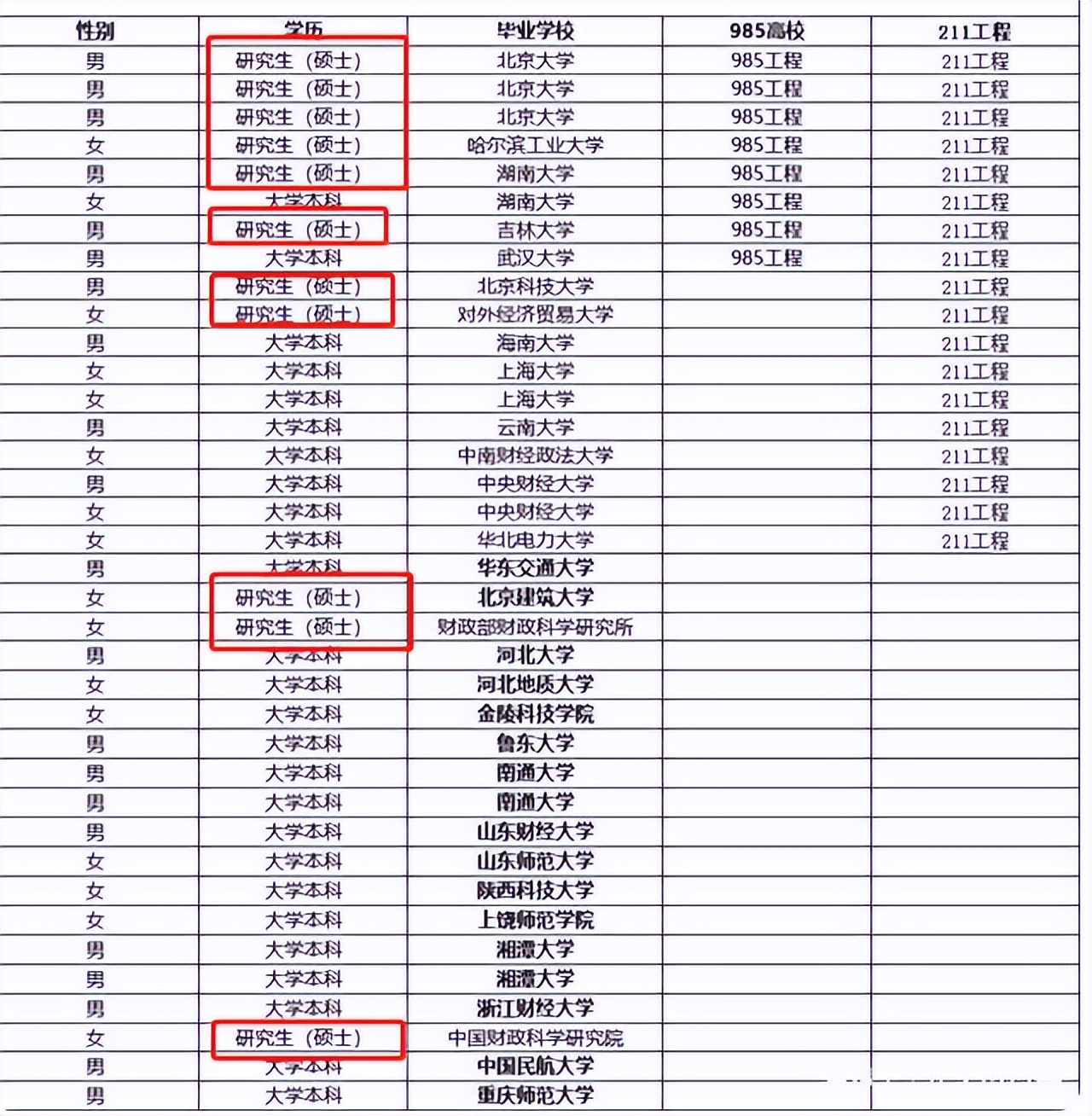 中央办公厅录取名单，出现“三本生”身影？金陵科技学院引关注