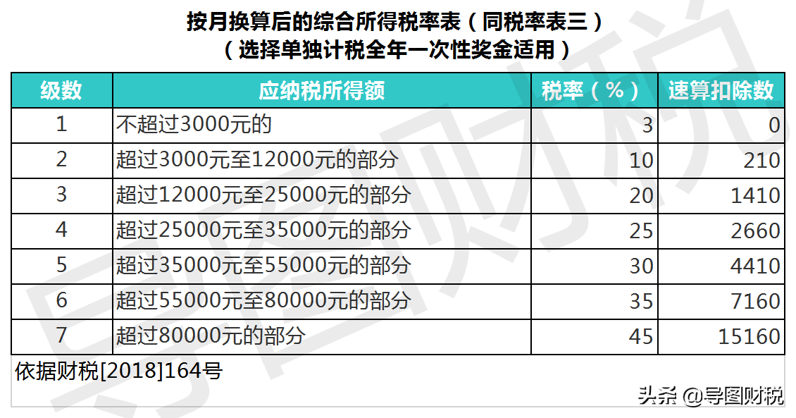 新个人所得税税率表（谜一样的个人所得税税率表）