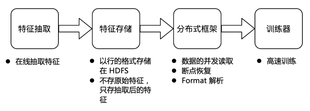 字节跳动基于 Iceberg 的海量特征存储实践