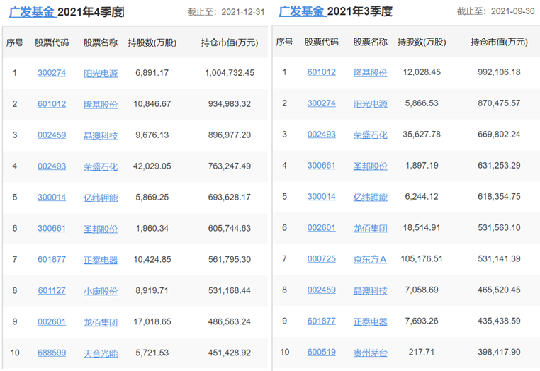 各知名基金公司的王牌基金經理，及其持倉變化