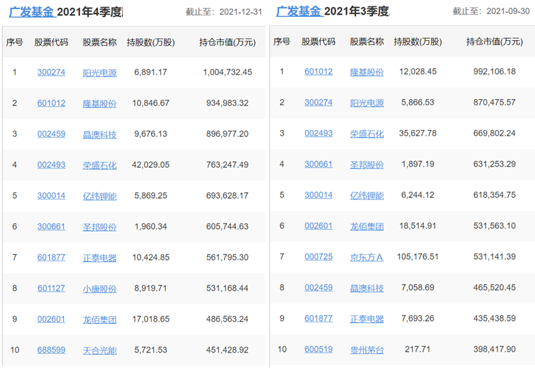 各知名基金公司的王牌基金经理，及其持仓变化